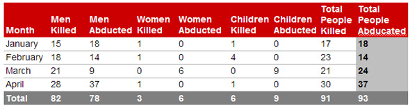 BSO-Azad report on Baloch disappeared and killed, January - April, 2012